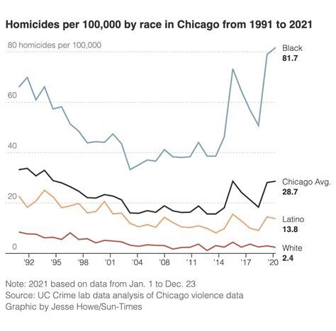Chicagos Most Violent Neighborhoods Were More Dangerous Than Ever In