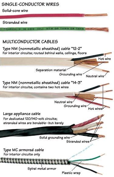 Nm cable the most common type of home electrical wiring is the nm cable, also known as the romex cable, after the most popular electrical wiring brand name. What is household wiring and how many types are they? - Quora