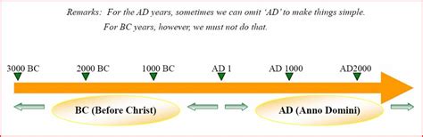 Here you may to know how to explain bc and ad timeline. kcurry / BC-AD timeline
