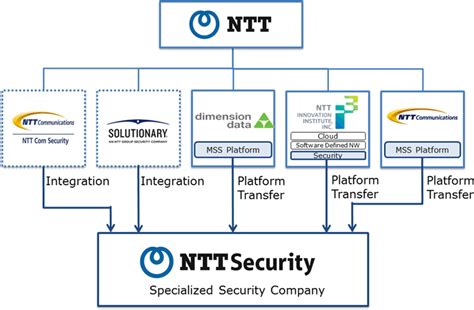 Ntt data business solutions is a business unit of ntt data corporation — a top 10 global it services company. NTT HOME > NTT Press Releases > Formation of "NTT Security ...