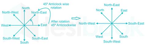 Solved If North East Is Called East North Is Called North East And