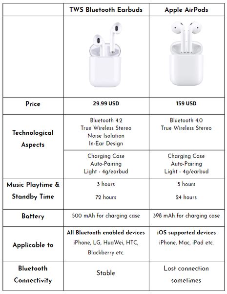 Apple Airpods And Tws Bluetooth Earbuds Comparison