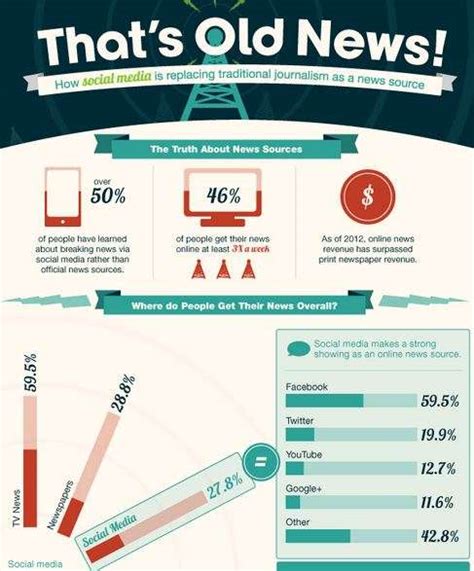 Social Media Takeover Charts Thats Old News Infographic