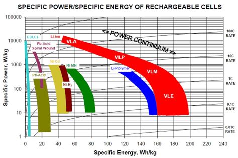 Specific Power Vs Specific Energy Of Several Energy Storage