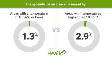 Warmer Temperatures Mean More Cases Of Appendicitis Regardless Of Season