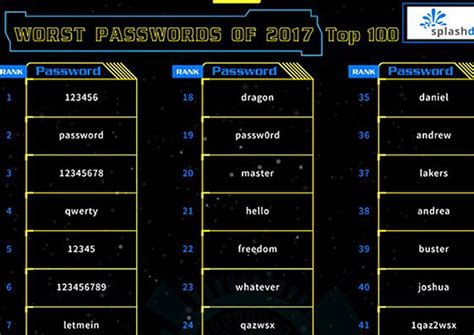 Here Are The Worst Passwords Of 2017 Digital News Asiaone