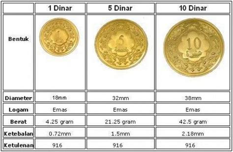 1 gold price site for fast loading live gold price charts in ounces, grams and kilos in every national currency in the world. Dinar Emas - Matawang Islam Masa Depan - Hargaemas MY