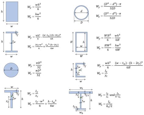 Section Modulus Formulas For Different Shapes 2023 Structural Basics