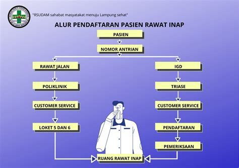 Alur Pendaftaran Pasien Rawat Inap Rumah Sakit Umum Daerah Abdoel Moeloek