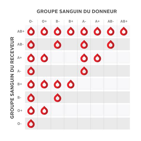 Groupes Sanguins Société Canadienne Du Sang