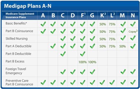 Medicare Supplements Plan Comparison Nw Florida Medicare