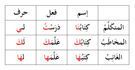 Dhomir Kata Ganti Dalam Bahasa Arab Dhamir Muttashil Bahasa Arab