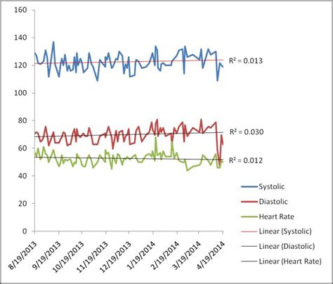 Graph Of The Heart Rate And Blood Pressure Chart Design Blood