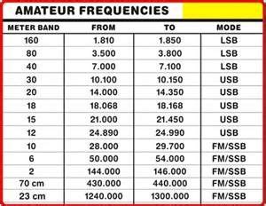 Cb Frequency Chart Saferbrowser Yahoo Image Search Results Fréquence