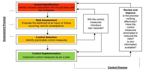 It's more than simply inspecting out hazards. 19 Awesome Risk Management Process Flow Diagram Design ...