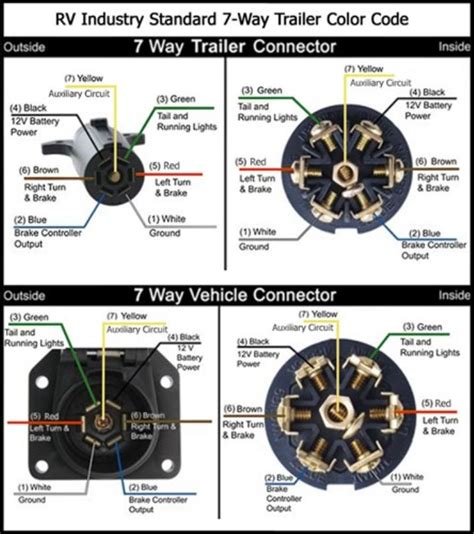 2001 chevrolet silverado trailer wiring diagram 2018 2002 chevy designs 98 headlights all 7 pin plug rv 7 wire wiring diagram wiring diagram we collect lots of pictures about 7 way trailer plug wiring diagram and finally we upload it on our website. How to Wire Up a Motorhome 7-Way with a Separate Circuit to a 7-Way with Combined Circuit ...