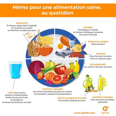 Mémo Pratique Comment Manger équilibré Au Quotidien