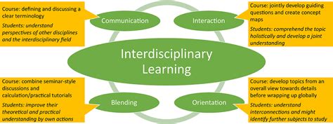 Frontiers Four Considerations On Interdisciplinary Learning At The
