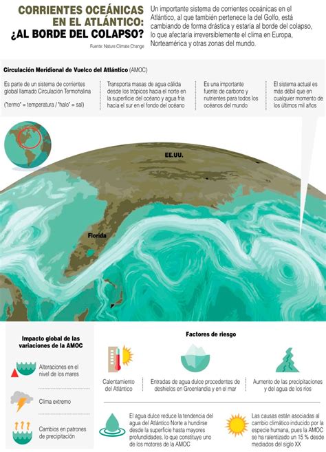 InfografÍa Corrientes OceÁnicas En El AtlÁntico ¿al Borde Del Colapso