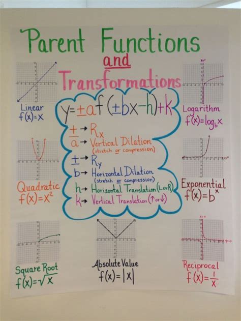 Transformations Of Parent Functions Worksheet Preschool Worksheets