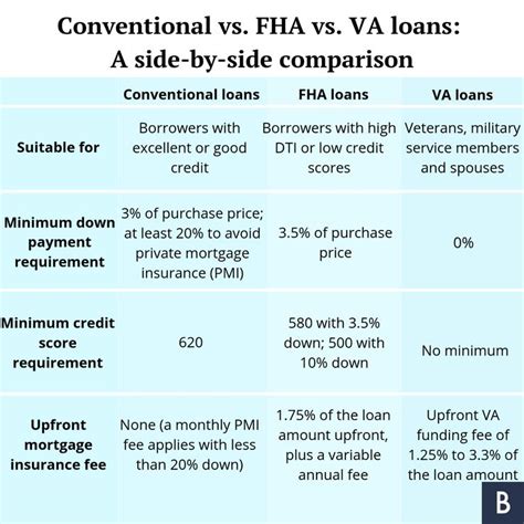 Conventional Vs Fha Vs Va Loans Best Mortgage For You Bankrate