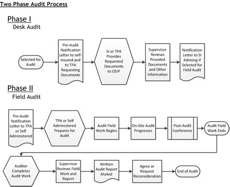 Workers Compensation Workers Compensation Process Flow