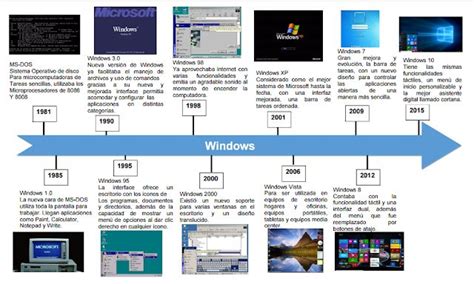 Tarea 2 Linea Del Tiempo Evolucion De Los Sistemas Operativos Images