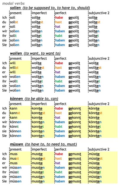 How To Conjugate German Verbs Download As Pdf Learn German German