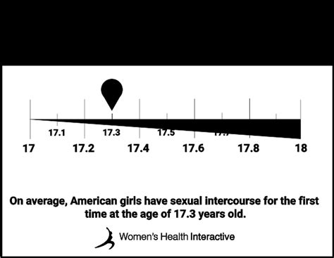 When Women Start Stop Having Sex Statistics