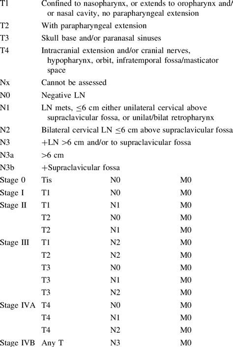 Ajcc Staging Criteria For Nasopharyngeal Carcinoma Download Table