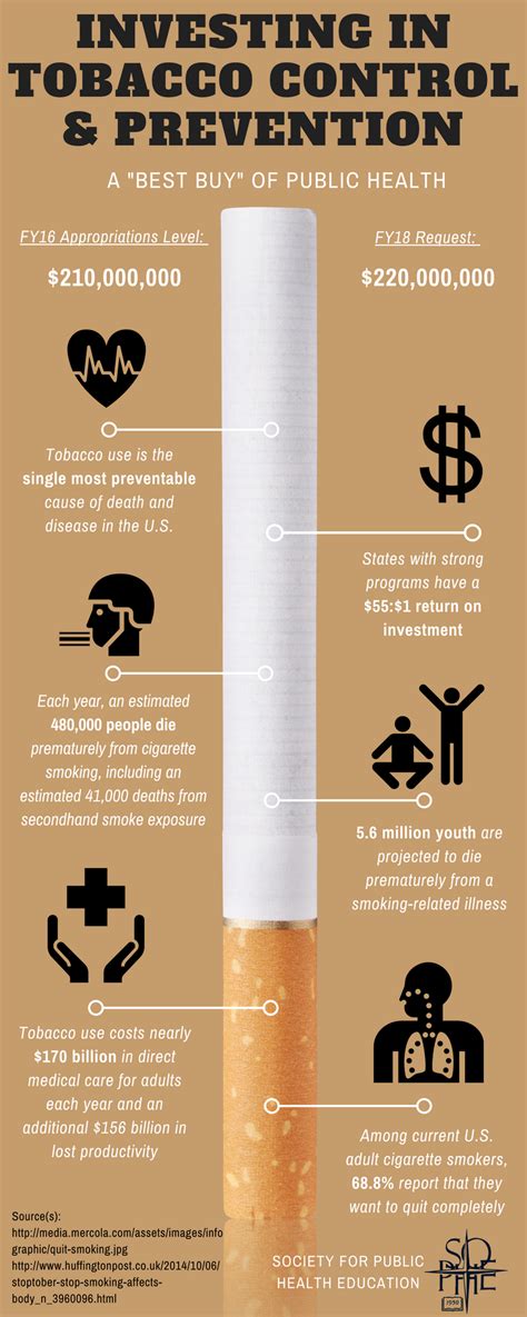 Investing In Tobacco Control And Prevention Infographic Society For Public Health Education Sophe