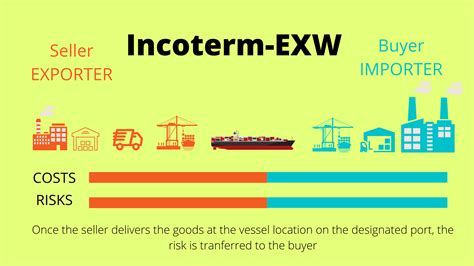 Essential Notes About Ex Works Exw Incoterms Images And Photos Finder