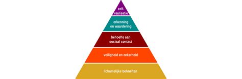 Wat Is De Piramide Van Maslow