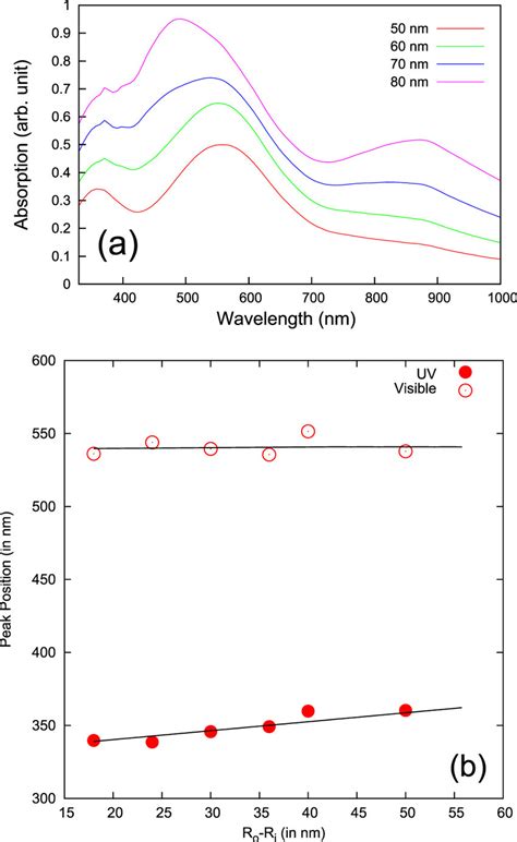 The Simulated Absorption Spectra For Increasing Cesium Shell Thickness