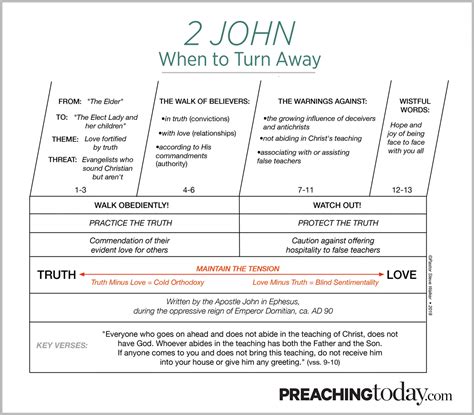 Chart Preaching Through 2 John Preaching Today