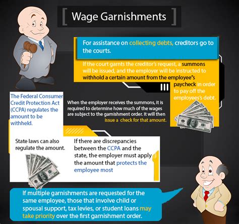 If you make $600 per week after required deductions, 25% of your disposable income is $150. What is Wage Garnishment and it's Types? » Find Lawyer