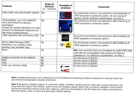 Annex Ii Borderline List Atex Products Atex 949ec Guidelines 4th