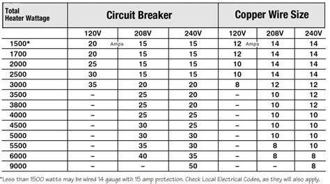 The fine stranded wire will pass more amperage than course stranded wire that has a lower strand count. What Circuit and Wire Size do I need? | King Electric