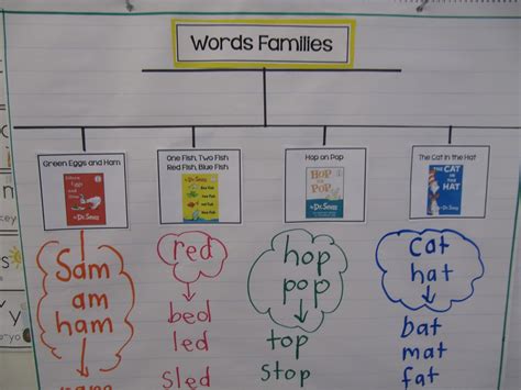 Joyful Learning In Kc Thinking Maps Thursday And Dr Seuss