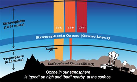 Surface Level Ozone Air Quality