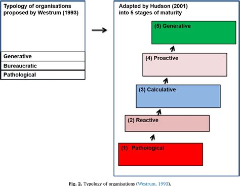 Figure From Maturity Models And Safety Culture A Critical Review