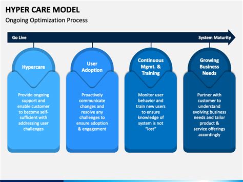 Hyper Care Model Powerpoint Template Ppt Slides