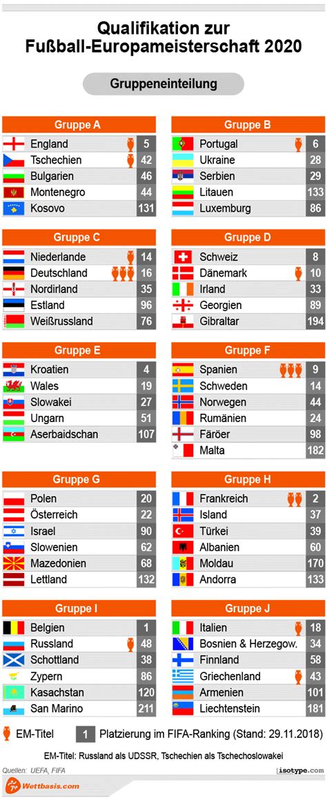 Die tabelle mit allen vereinen. Fußball em qualifikation 2020 | EM