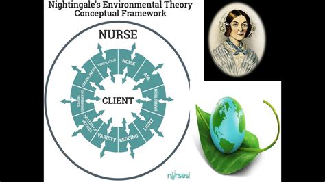 Nursing Theories Nightingale S Environmental Theory Youtube