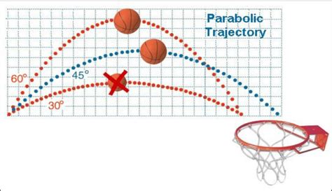 Trajectory Of The Ball With A Shot To Basket The Technical Factors That