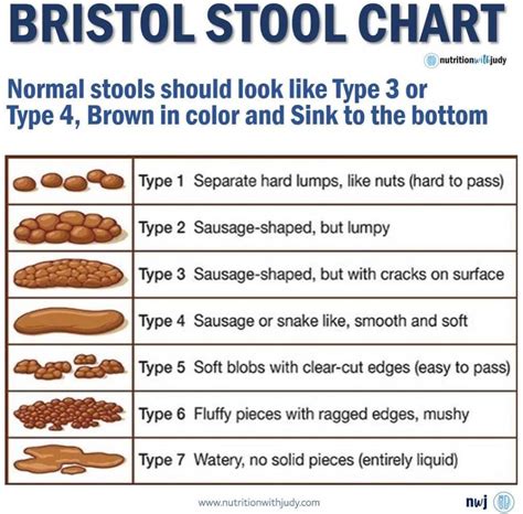 Microblog The Bristol Stool Chart Normal Stools Should Look Like