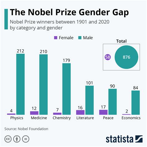 The Gender Gap Among The Nobel Laureates Infograpic Visualistan