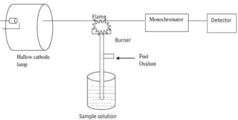 Detailed lab report for practical on atomic absorption spectroscopy. Atomic Absorption Spectroscopy | Engineering Design