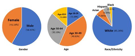 Demographic Composition Including Age Gender And Raceethnicity Of Download Scientific Diagram