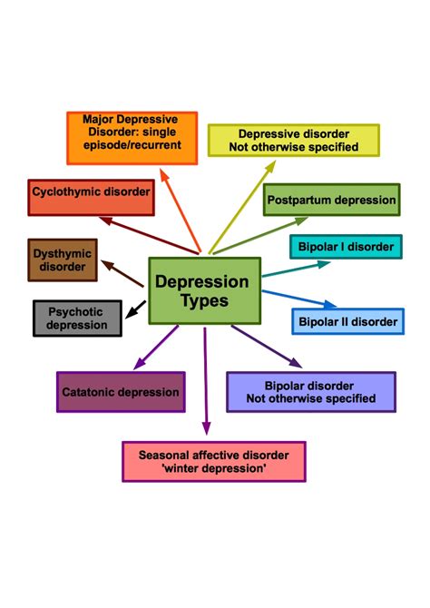 Different Types Of Depression Explained